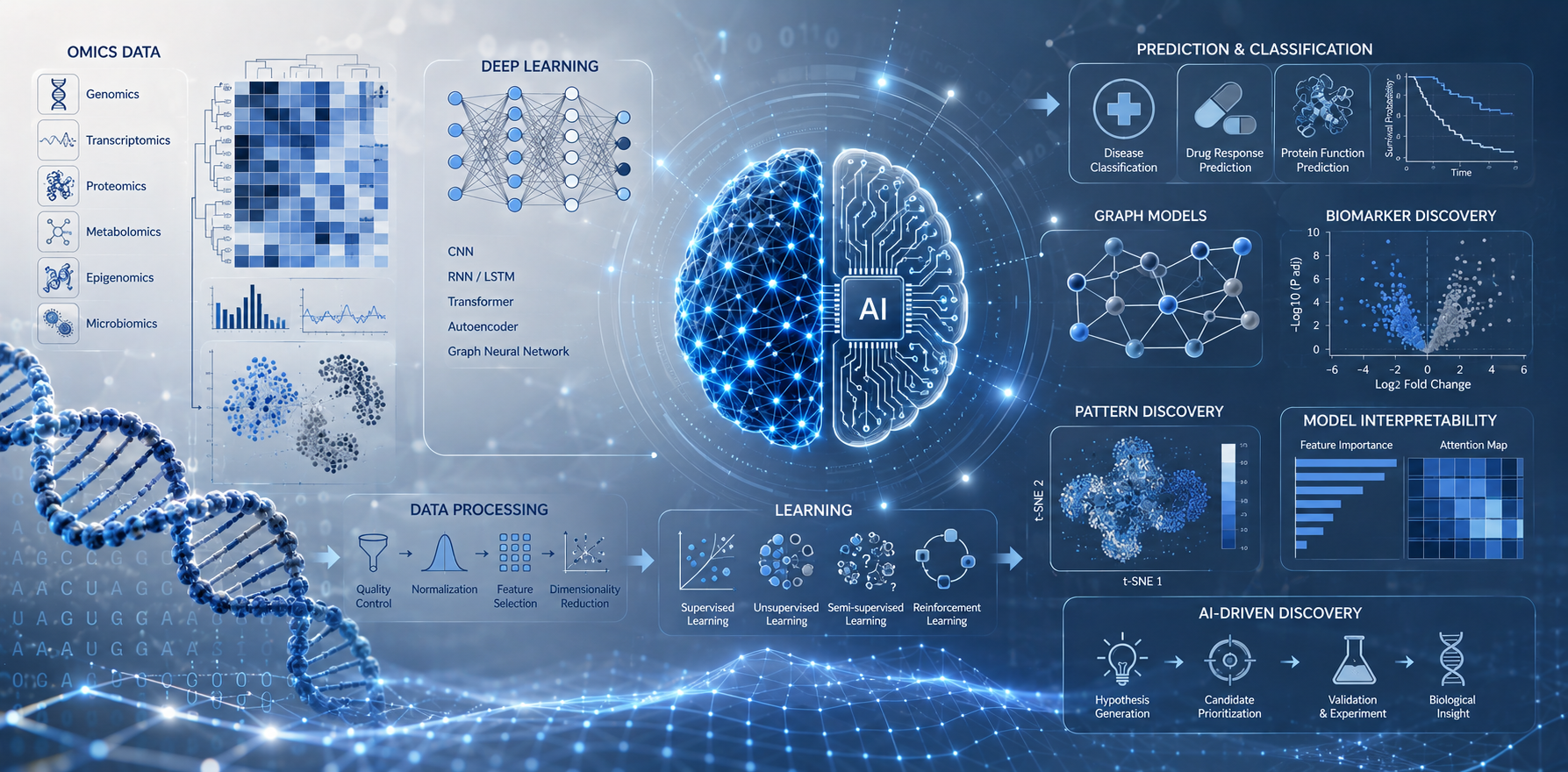 Machine Learning and AI in Biology